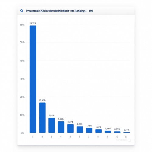 Screenshot 2021 01 11 Klickwahrscheinlichkeiten in den Google SERPs SISTRIX p9dg0rib363eiu2iybkf68cewm5njrmm2w7nio0xag