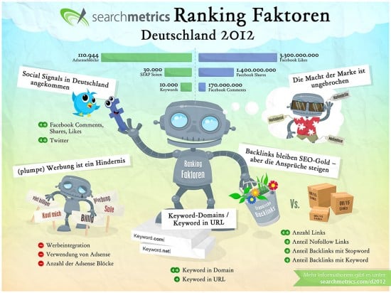 SEO Ranking Faktoren Deutschland 2012 Infografik 550x412 1