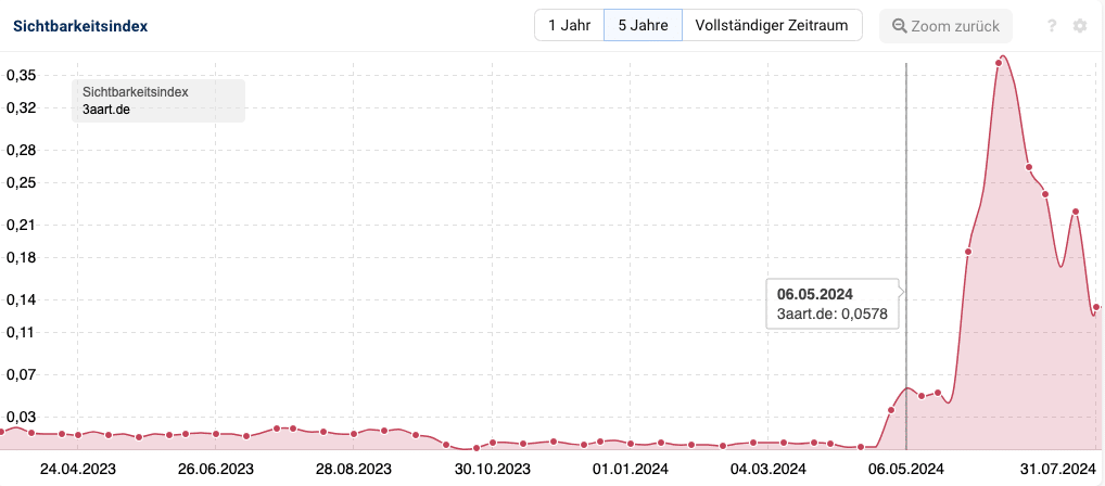 3aart Sichbarkeit Beseitigung von technischen Fehlern