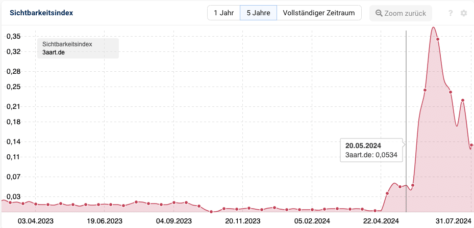 3aart Sichbarkeit kostenlose Produkteinträge