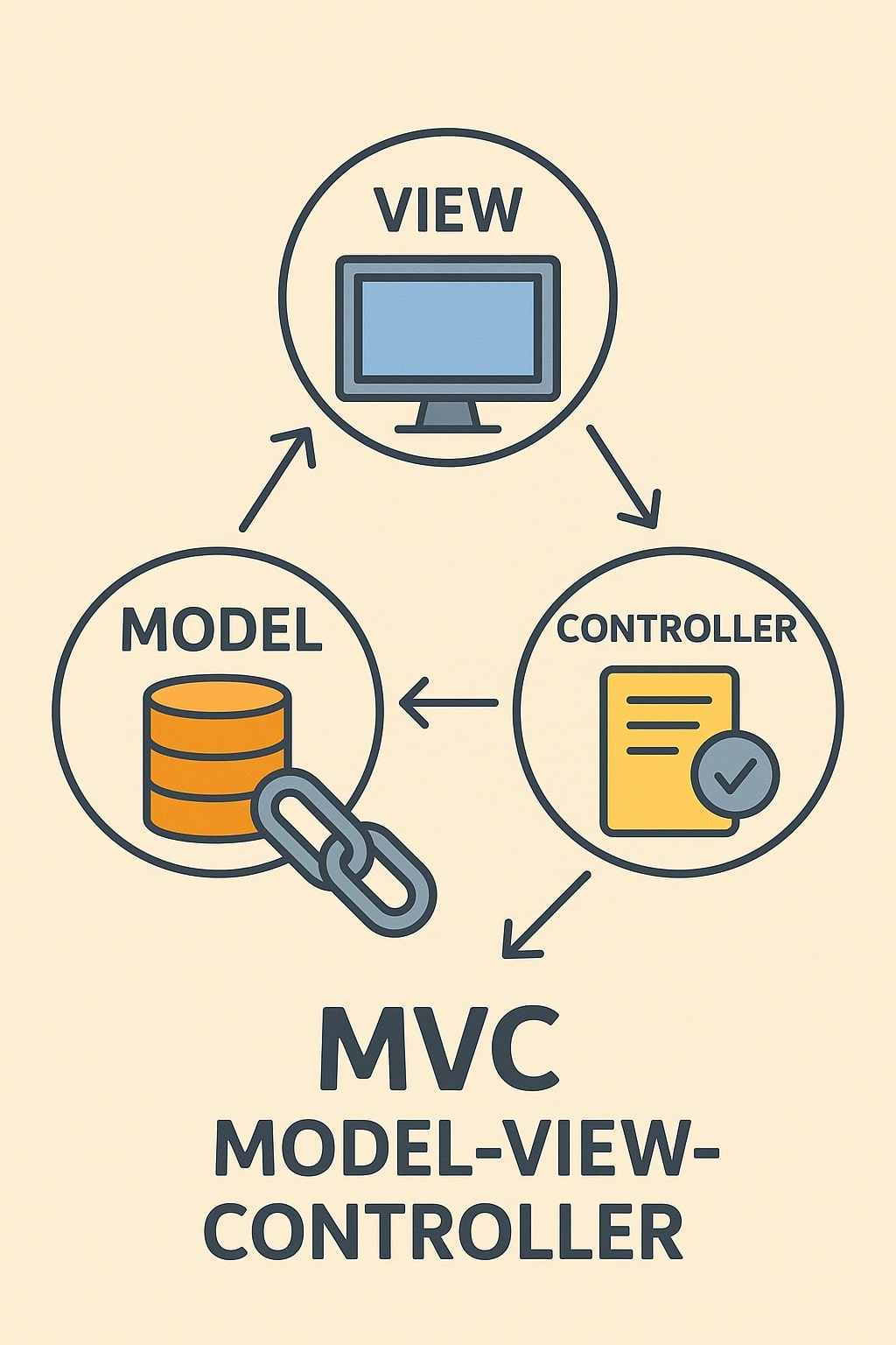 Grafik zum Thema MVC – Model-View-Controller: Drei Kreise mit Symbolen und Beschriftungen ‚Model‘ (Datenbank), ‚View‘ (Monitor) und ‚Controller‘ (Dokument mit Häkchen) sind durch Pfeile zyklisch miteinander verbunden. Darunter steht der Schriftzug ‚MVC – Model-View-Controller‘.