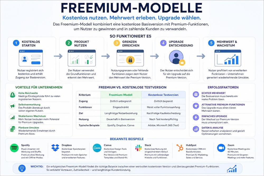 Freemium erklärt und die einzelnen vorteile aufgeführt