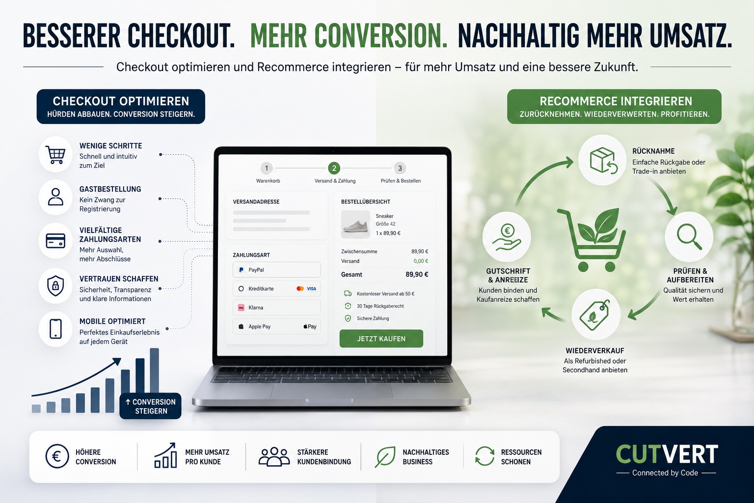 Checkout-Optimierung für mehr Umsatz im Shop und was Recommerce-Systeme dazu beitragen können.