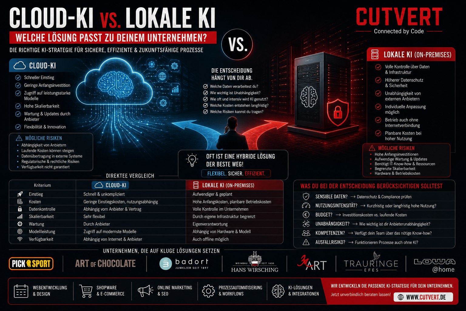 Cloude vs Locale wo geht die Reise in deinem Unternehmen hin? Mit dieser Abbildung wollen wir dir die unterschiedlichen Vor und Nachteile der jeweiligen Lösungen präsentieren.