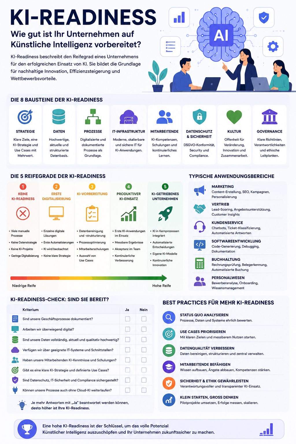 Infografik zur KI-Readiness von Unternehmen mit den acht zentralen Bausteinen Strategie, Daten, Prozesse, IT-Infrastruktur, Mitarbeitende, Datenschutz, Unternehmenskultur und Governance. Zusätzlich zeigt die Grafik fünf KI-Reifegrade, typische Anwendungsbereiche, einen KI-Readiness-Check sowie Best Practices für die erfolgreiche Einführung Künstlicher Intelligenz.