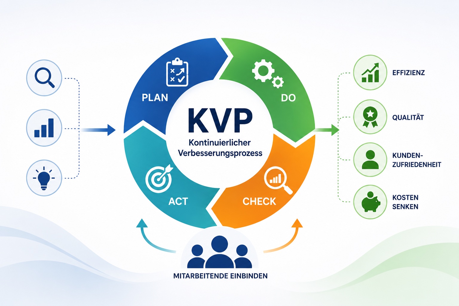 Minimalistische Infografik zum Kontinuierlichen Verbesserungsprozess (KVP) mit dem PDCA-Zyklus (Plan, Do, Check, Act) im Mittelpunkt. Die Grafik zeigt den kontinuierlichen Kreislauf der Prozessoptimierung sowie die positiven Auswirkungen auf Effizienz, Qualität, Kundenzufriedenheit und Kostensenkung. Ergänzend wird die aktive Einbindung der Mitarbeitenden als wesentlicher Erfolgsfaktor für nachhaltige Verbesserungen in Unternehmen dargestellt.