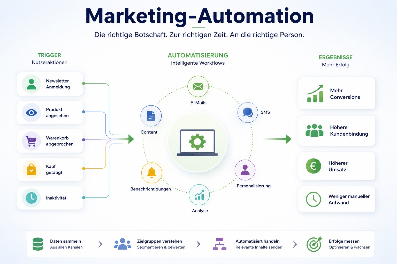 Marketing-Automation