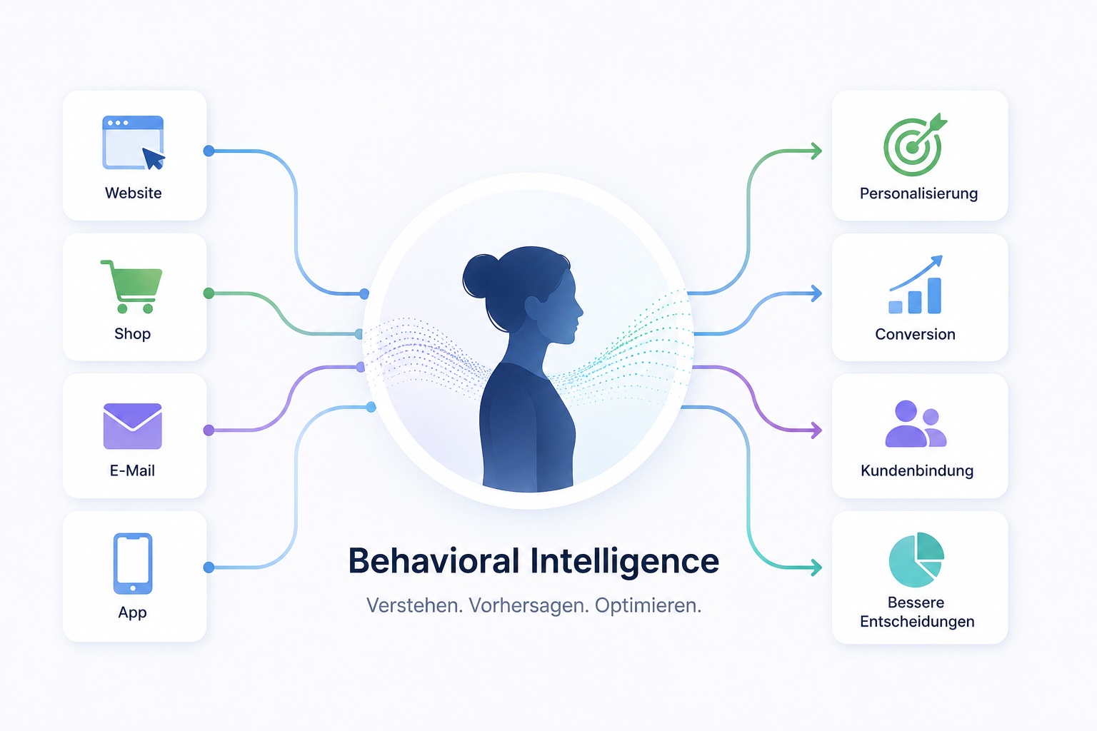 Behavioral Intelligence verstehen, vorhersagen und optimieren was die Kunden wollen.