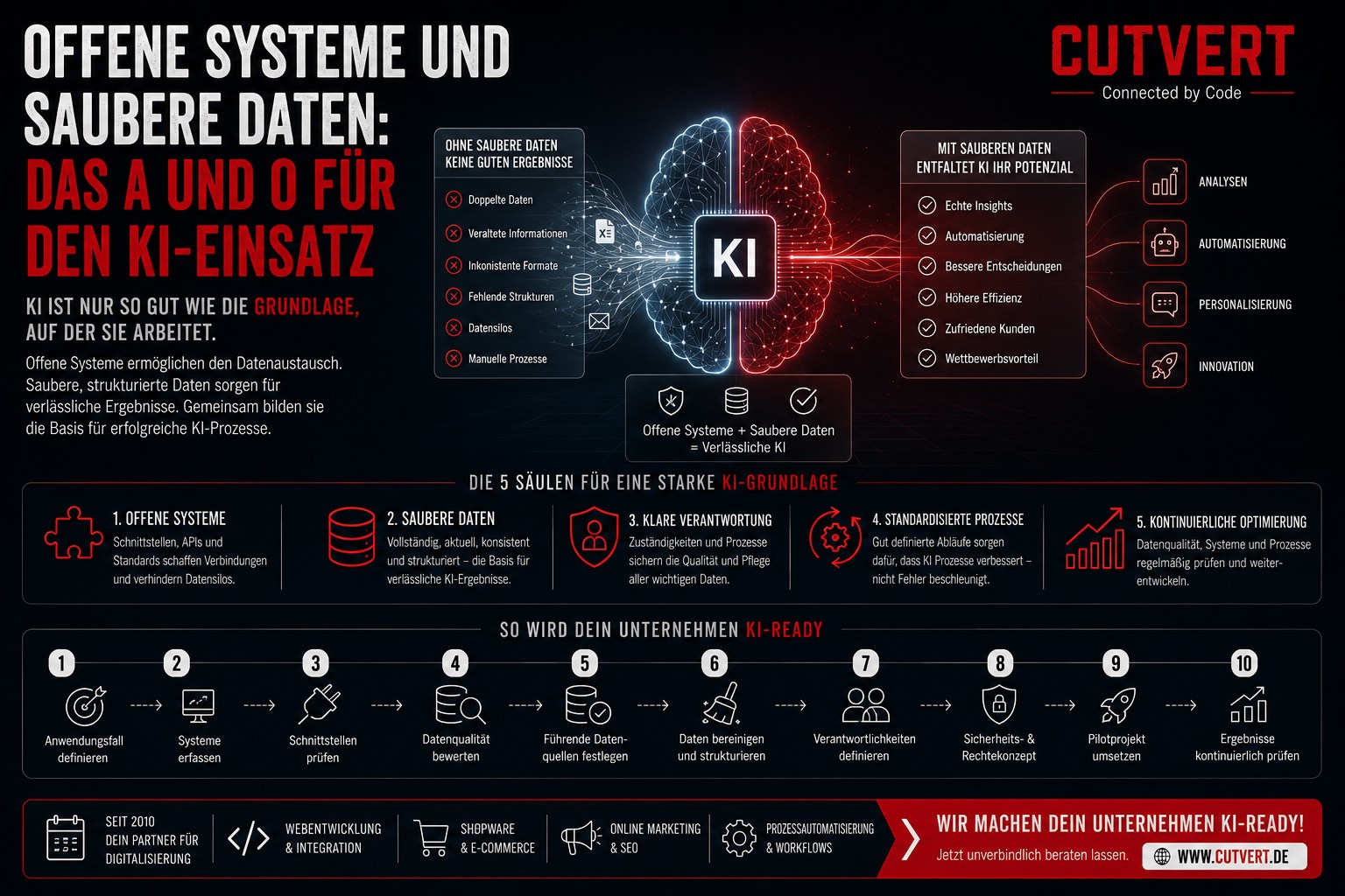 Infografik zu offenen Systemen und sauberen Daten als Grundlage für den erfolgreichen KI-Einsatz im Unternehmen. Sie zeigt, wie Schnittstellen, strukturierte Daten, klare Verantwortlichkeiten und standardisierte Prozesse zuverlässige KI-Ergebnisse ermöglichen. Cutvert – Connected by Code.