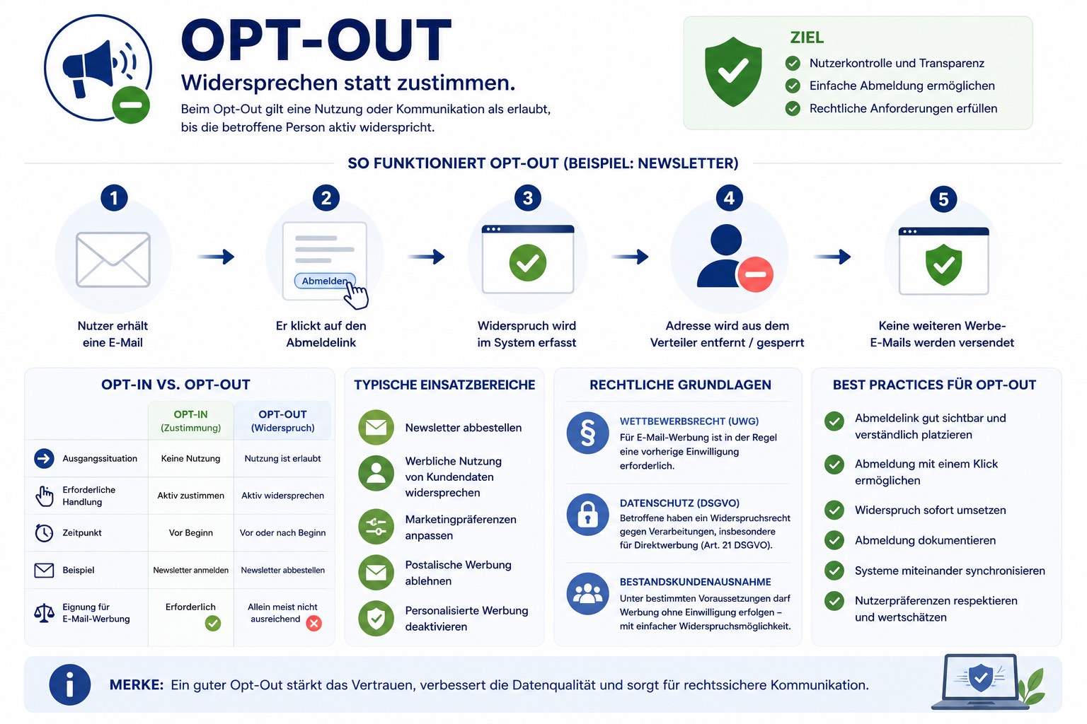 Darstellen des Opt-Out - Verfahren.