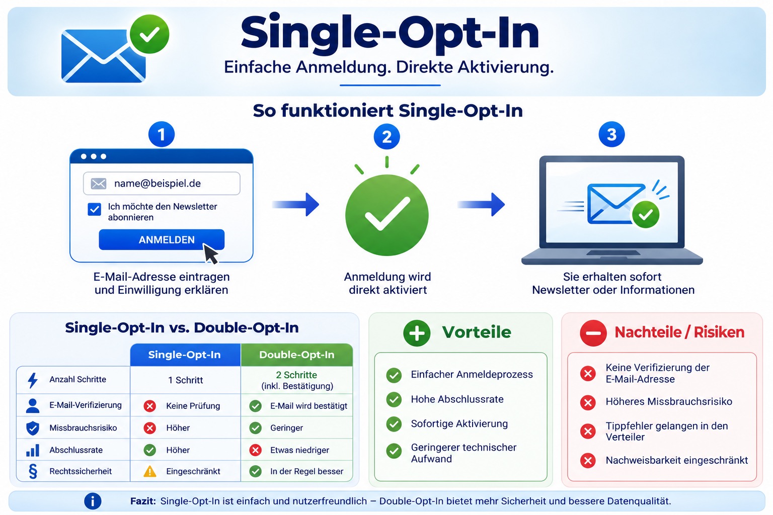Abbildung zeigt den einfachen Weg für Single Opt In Verfahren und stellt einen Vergleich zum Double Opt In Verfahren dar.