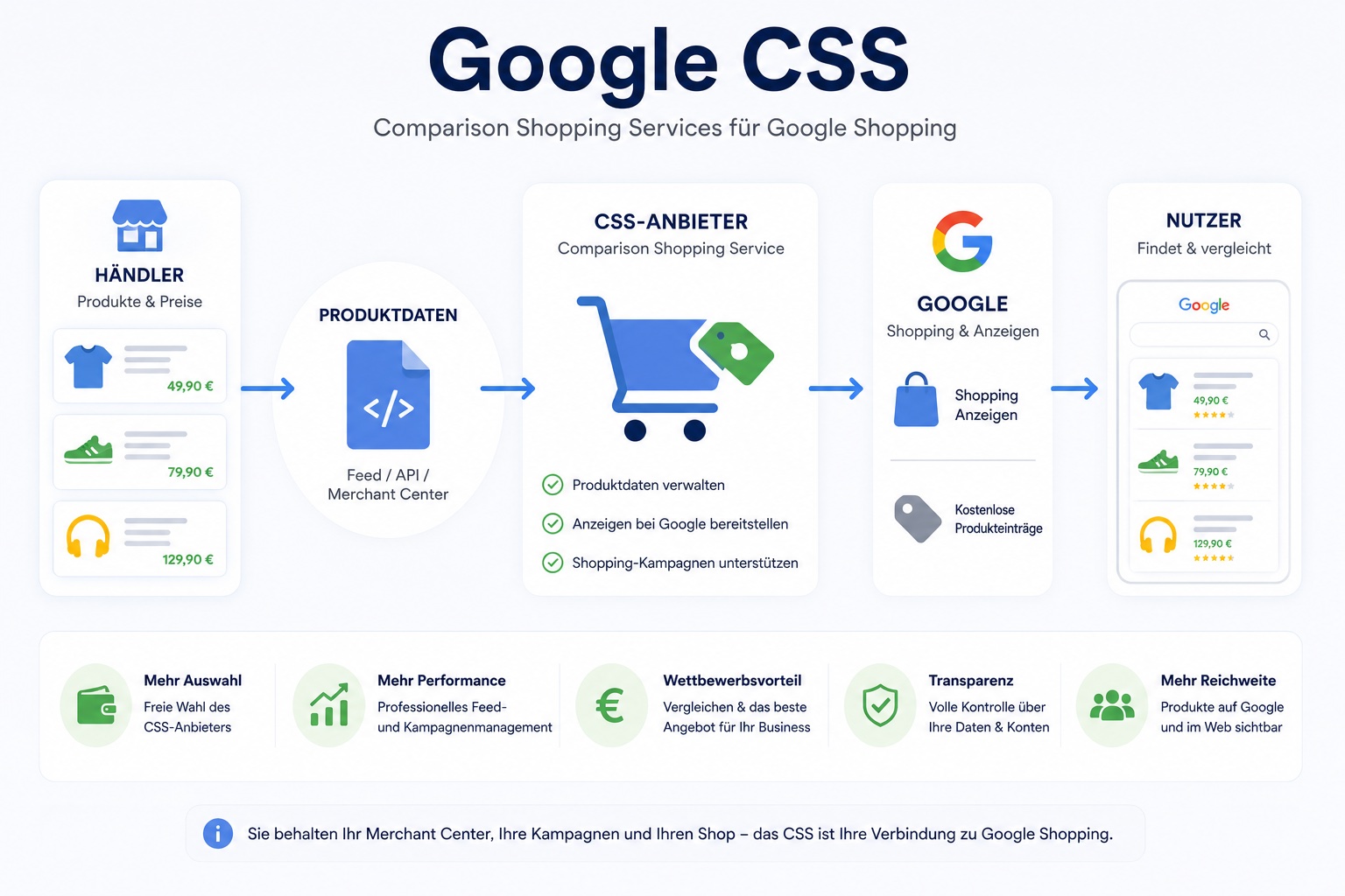 Google CSS, welche Vor- und Nachteile gibt es für Händler und für wen ist das CSS Programm geeignet?