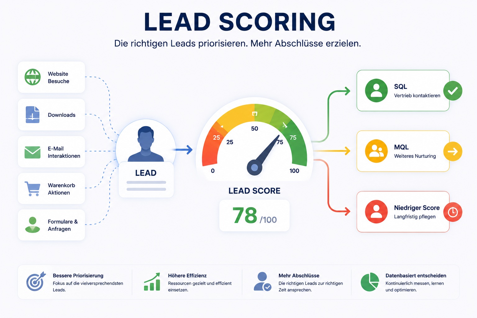 Lead Scoring, wie es funktioniert und wie man die Anfragen richtig bewertet.