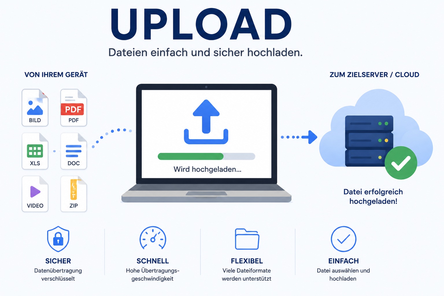 Upload von Dateien über das Internet. Wie läuft das ganze eigentlich ab? Sinnbildliche Abbildung über den Ablauf. Mehr im Wikibeitrag!