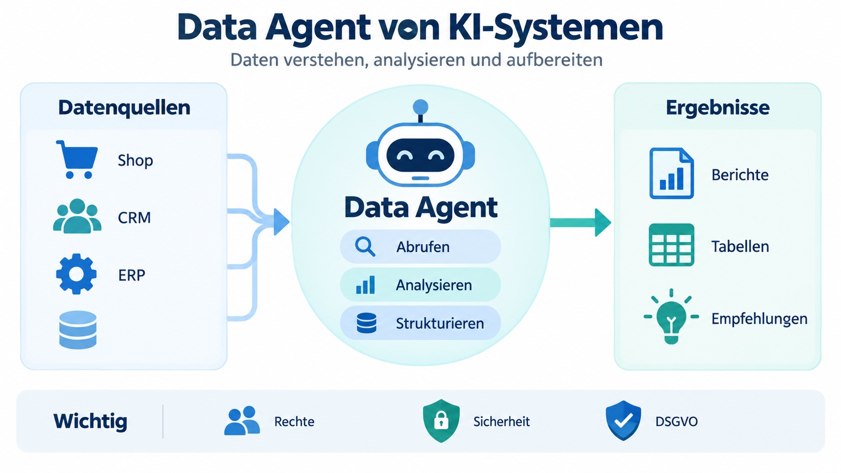 KI getriebene Auswertungen für dein Unternehmen! Lass dir genau zeigen wo du Geld liegen lässt!